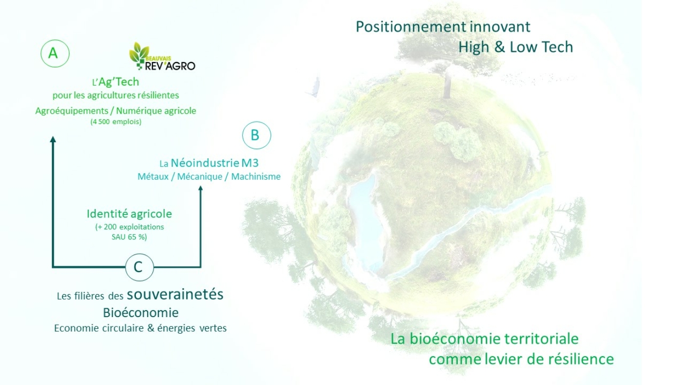 une stratégie axée sur 3 filières stratégiques pour le territoire du Beauvaisis